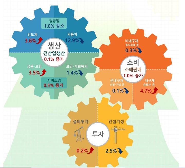 [세종=뉴시스] 2023년 6월 산업활동동향. (자료 = 통계청 제공) 2023.07.28. *재판매 및 DB 금지