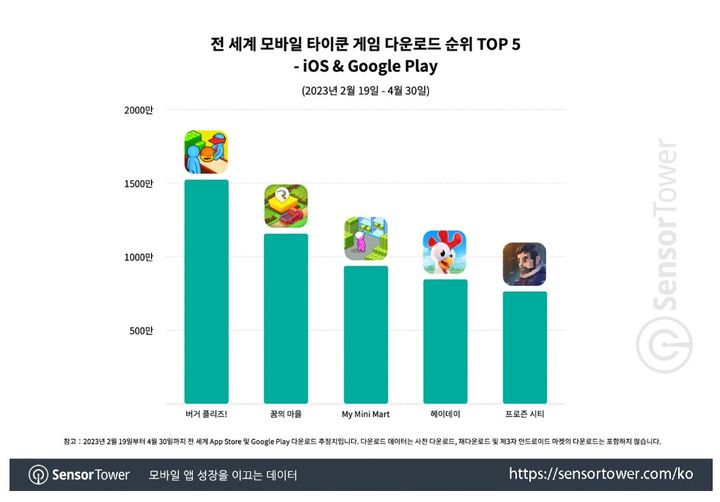 센서타워 집계 기준 전 세계 모바일 타이쿤 게임 다운로드 순위 (자료=슈퍼센트 제공) *재판매 및 DB 금지