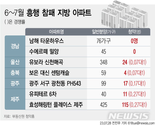 지방 쌓인 미분양, 해결책은 '제로'?…"세제 지원"vs"시장에 맡겨야" [지방 아파트 '한숨']③