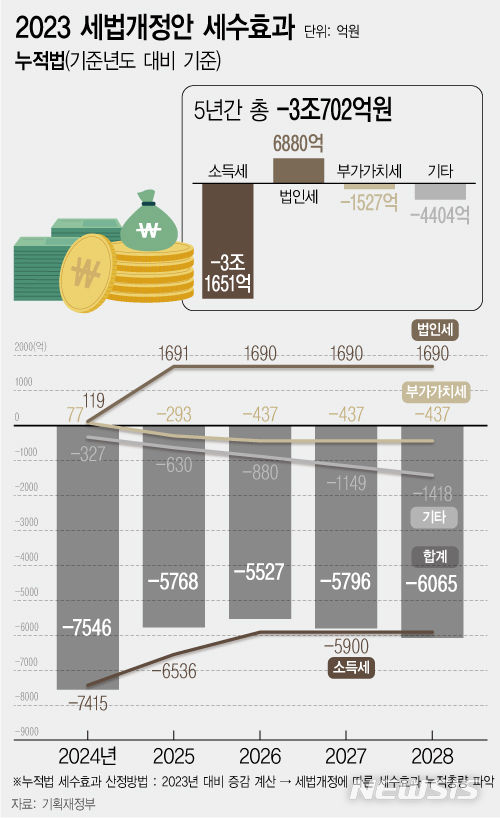 세수감소 3조원?…2년 연속 감세로 누적 89조 덜 걷힌다[세법돋보기②]