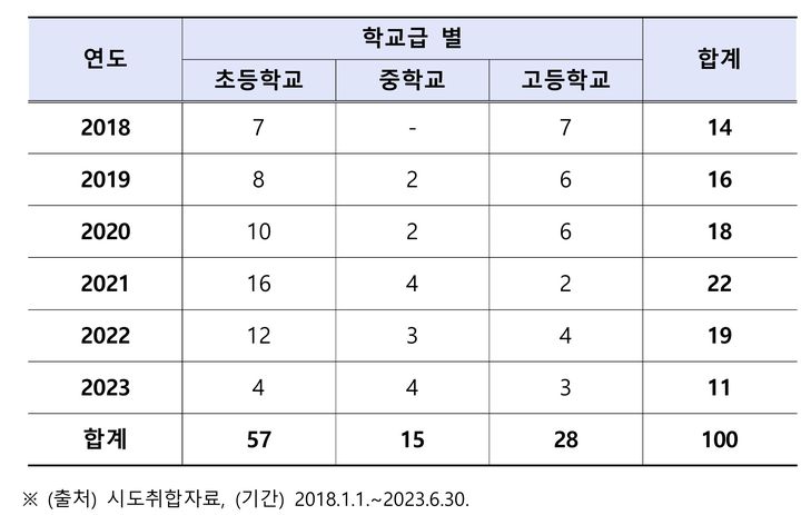 [세종=뉴시스] 30일 국회 교육위원회 국민의힘 정경희 의원실을 통해 교육부가 전국 17개 시도교육청에서 취합한 자료를 받아 살펴본 결과, 2018년부터 올해 6월말까지 공립 초·중·고 교원 100명이 극단 선택을 했다. (자료=국민의힘 정경희 의원실 제공). 2023.07.30. photo@newsis.com *재판매 및 DB 금지