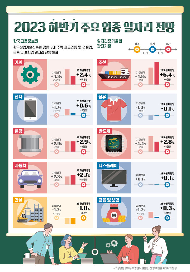 [서울=뉴시스] 2023년 하반기 주요 업종 일자리 전망. (자료=한국고용정보원 제공) *재판매 및 DB 금지