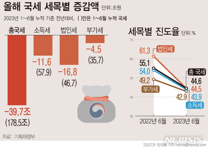 [그래픽=뉴시스] 올해 1~6월 국세 세목별 증감액.