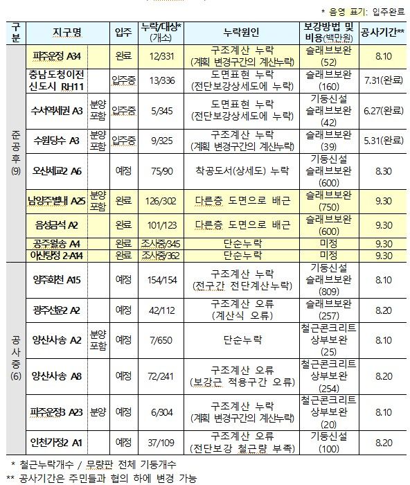 철근누락 LH공공주택단지 15곳(자료 제공=국토부) *재판매 및 DB 금지