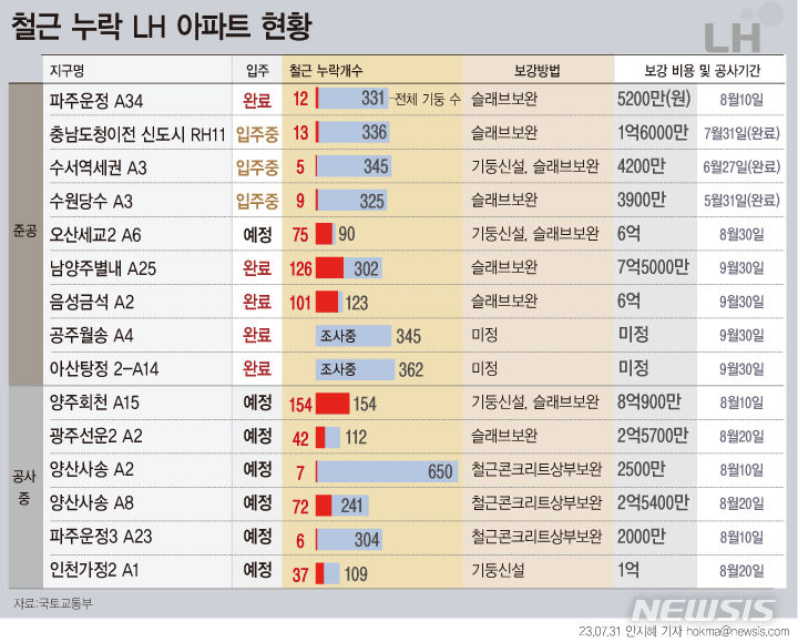 [서울=뉴시스] 무량판 구조 전단보강근 누락이 발견된 한국토지주택공사(LH) 발주 단지 15곳이 공개됐다. 보강이 완료된 단지와 보강작업이 진행 중인 단지는 각각 3곳, 보강작업 예정인 곳은 9곳이었다. (그래픽=안지혜 기자) hokma@newsis.com