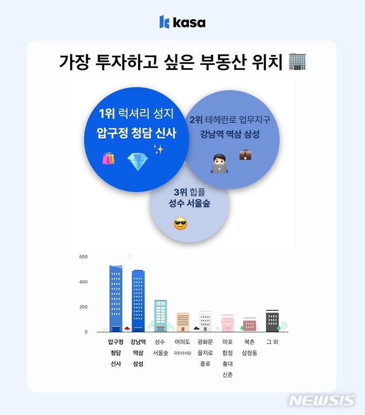 부동산 조각투자, 선호하는 지역 1위는?...56% "강남권"[중기소식] - 뉴스 썸네일 이미지