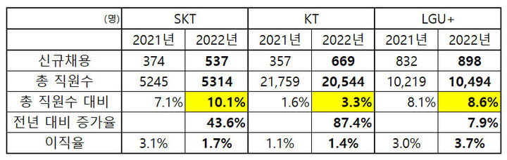 [서울=뉴시스] 이통3사의 지난해 지속가능경영보고서에 따르면 신규 채용 인원이 전년보다 모두 늘었다. *재판매 및 DB 금지