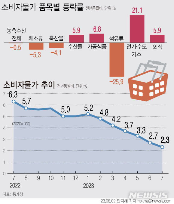 [서울=뉴시스] 지난달 소비자물가가 2.3% 올랐다. 2021년 6월 이후 최저 상승폭이다. 석유류 가격이 전년동월대비 25.9% 하락했다. 전기·수도 가스 요금은 21.1% 올랐다. (그래픽=안지혜 기자) hokma@newsis.com