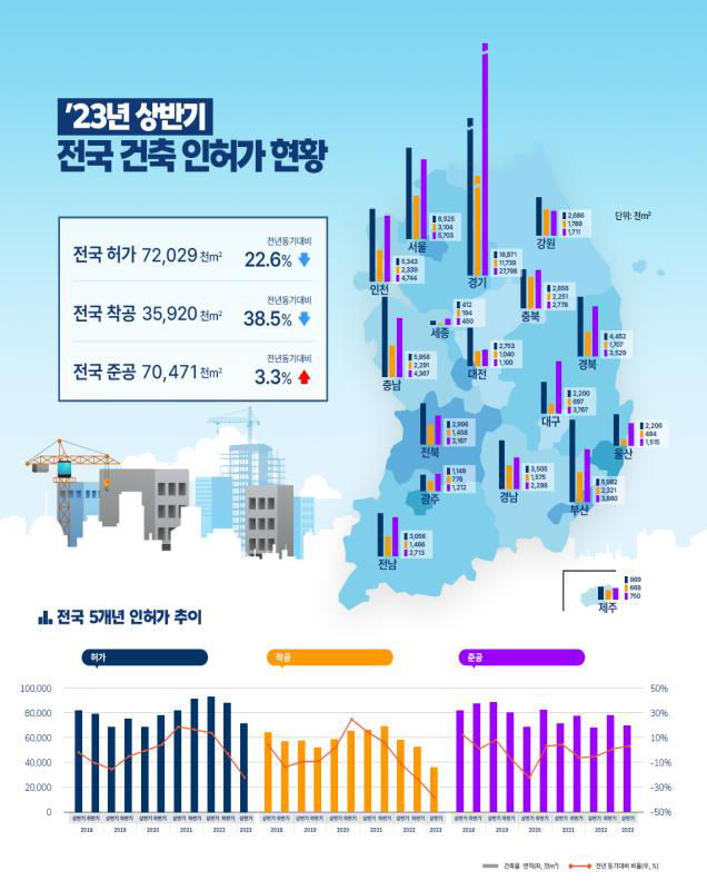 [서울=뉴시스] 올 상반기 전국 인허가 및 착공 면적은 감소한 반면 준공 면적은 증가한 것으로 나타났다. 이는 규모가 큰 건축물이 증가하는 것으로 추정된다. 사진은 23년 상반기 건축 인허가 인포그래픽. 2023.08.02. (사진=국토교통부 제공) photo@newsis.com *재판매 및 DB 금지