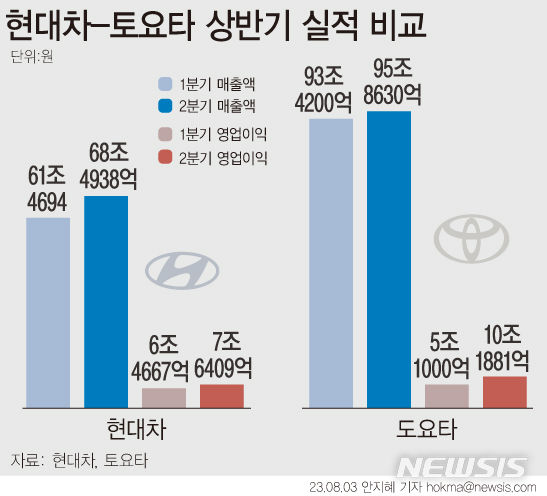 [서울=뉴시스] 안지혜 기자 = 현대차그룹-토요타 2023년 상반기 실적 비교. (자료=각 사 분기 경영실적 자료) hokma@newsis.com 2023.08.03 