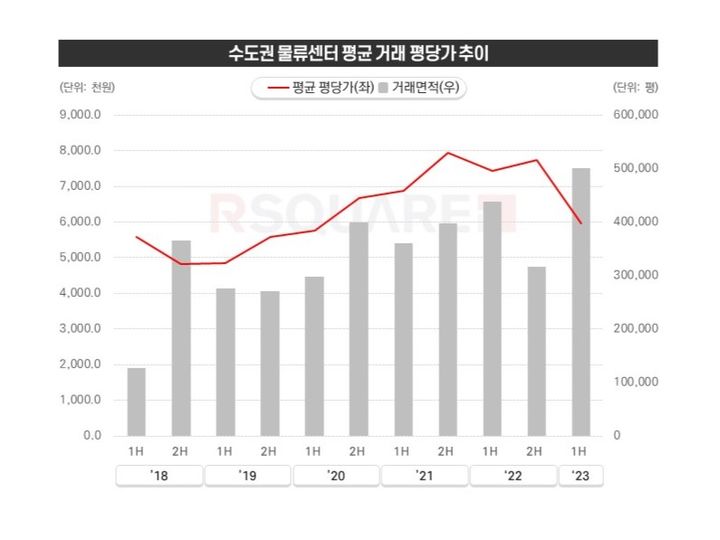 3일 상업용 부동산 전문기업 알스퀘어에 따르면 올해 상반기 수도권 물류센터 3.3㎡당 평균 매매가는 지난해 하반기보다 23% 하락한 596만원을 기록했다. *재판매 및 DB 금지