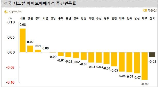 3일 KB부동산 주간 아파트 동향에 따르면 이번 주 서울 아파트 매매가격은 0.00% 변동률을 보였다. 서울 아파트값은 지난해 7월 둘째 주 보합(0.00%)을 기록한 뒤 줄곧 하락세를 보이다 1년 만에 보합 전환됐다. *재판매 및 DB 금지