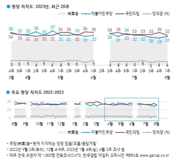 8월 1주차 정당 지지도 [자료=한국갤럽] *재판매 및 DB 금지