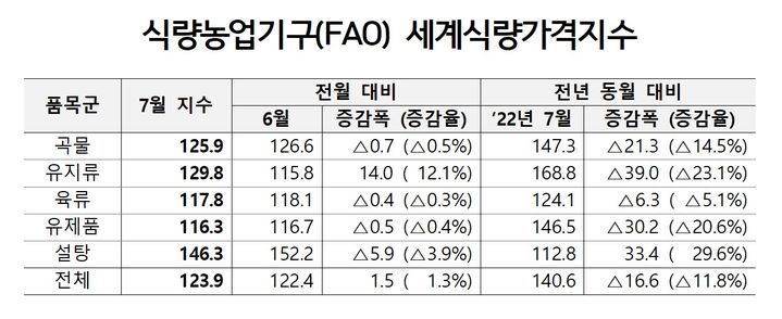 [세종=뉴시스] 식량농업기구 7월 세계식량지수. *재판매 및 DB 금지