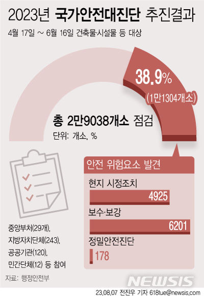 대형재난 또 터질라…국가안전점검 5곳 중 2곳 '부실'