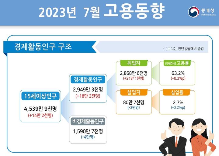 [세종=뉴시스] 통계청 7월 고용동향. *재판매 및 DB 금지