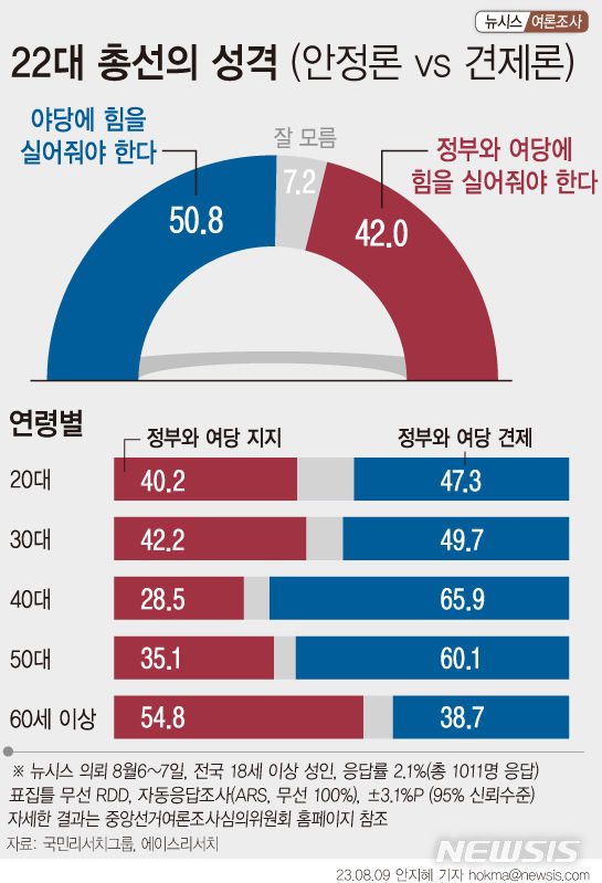 [서울=뉴시스] 뉴시스의 의뢰로 에이스리서치·국민리서치그룹이 실시한 8월2주차 여론조사에 따르면, '내년 4월 총선에서 야당에 힘을 실어줘야한다'는 정부여당 견제론이 50.8%로 나타났다. 반면 '정부와 여당에 힘을 실어줘야한다'는 안정론은 42.0%였다. (그래픽=안지혜 기자)  hokma@newsis.com
