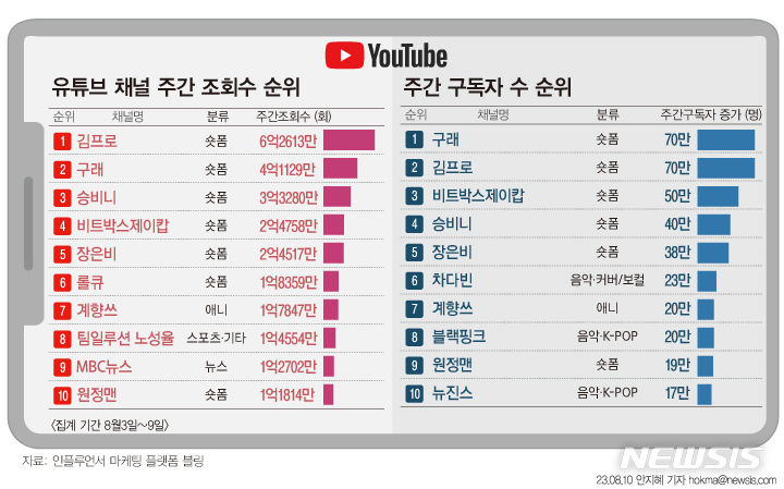 [그래픽=뉴시스] 튜브가이드 주간 조회수 및 구독자 랭킹.