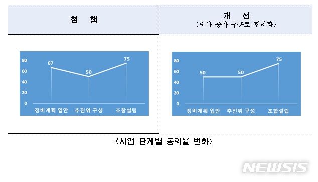 [서울=뉴시스]시는 '2025 서울시 도시·주거환경정비기본계획'에 담긴 정비계획 입안 동의율을 기존 토지 등 소유자 '3분의 2 이상'에서 '2분의 1 이상'으로 완화한다고 10일 밝혔다. (사진=서울시 제공). 2023.08.10. photo@newsis.com