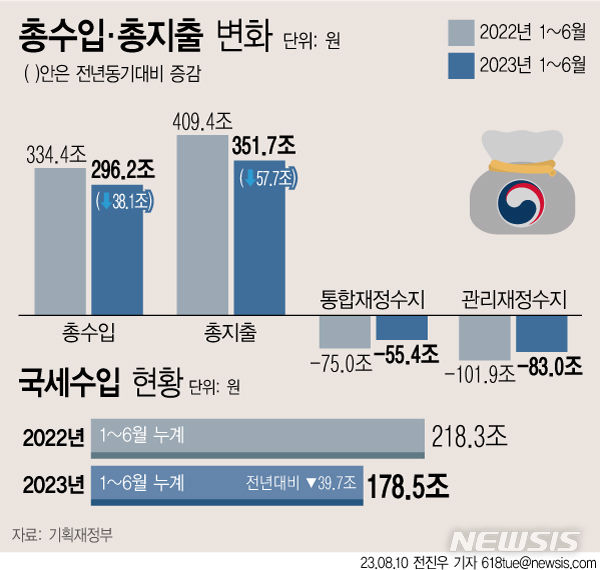 상반기 나라살림 83조 적자…연간 전망치보다 25조 증가