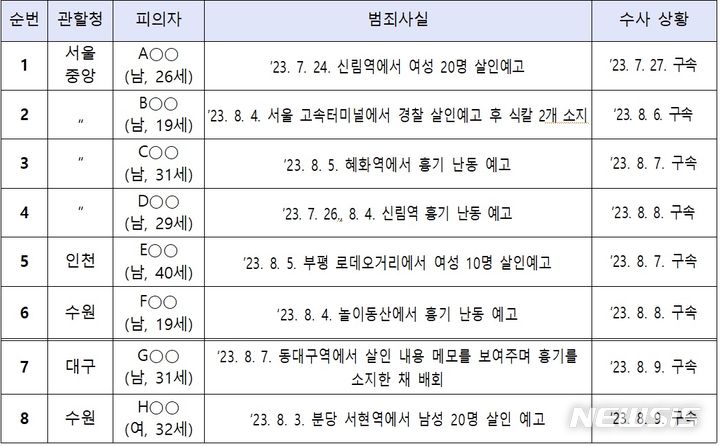 [서울=뉴시스]10일 검찰에 따르면 대검찰청은 전날 살인예고 게시물을 올린 2명에 대해 추가로 구속영장을 발부 받아 현재까지 총 8명을 구속했다고 밝혔다. 이들에게는 협박·위계공무집행방해·살인예비 등의 혐의가 적용됐다. 2023.08.10. (대검찰청 제공).