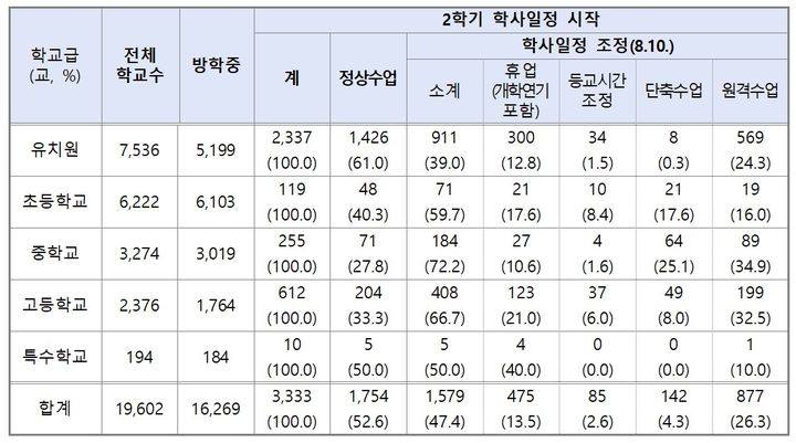 태풍 '카눈' 상륙…학교 1579곳 원격수업·휴업 등 전환