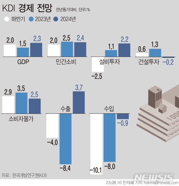 [그래픽=뉴시스] 한국개발연구원(KDI), '2023년 8월 경제전망 수정' 