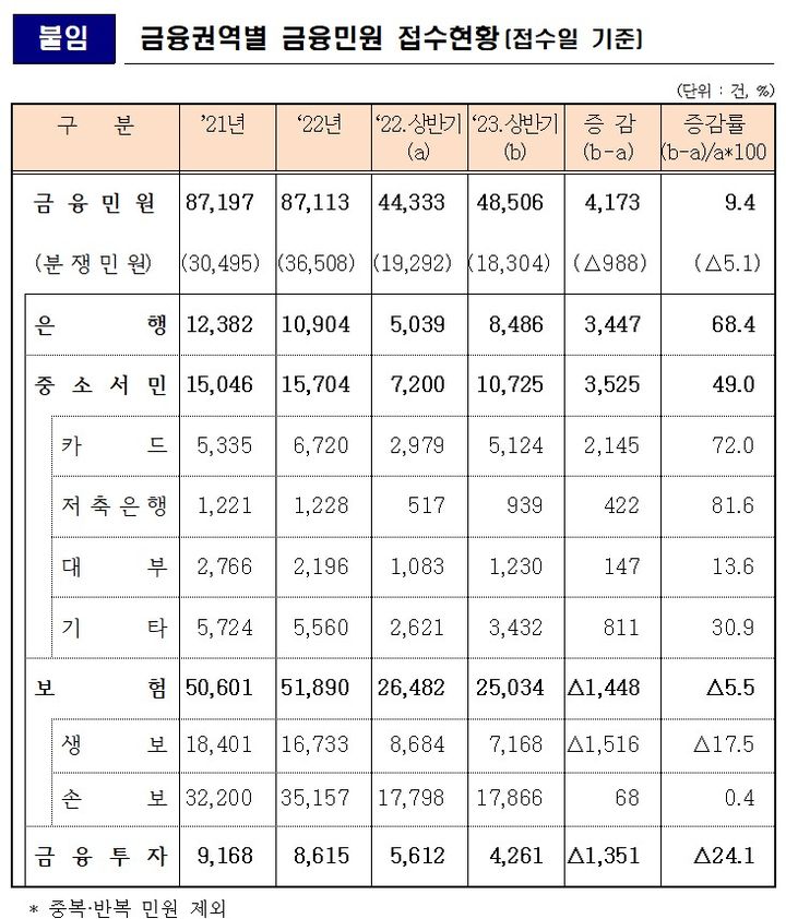 [서울=뉴시스] 2023년 상반기 중 금융권역별 금융민원 접수현황. (자료=금융감독원 제공) *재판매 및 DB 금지