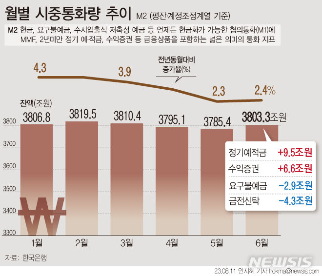 [그래픽=뉴시스] M2(광의통화 평잔) 추이. 