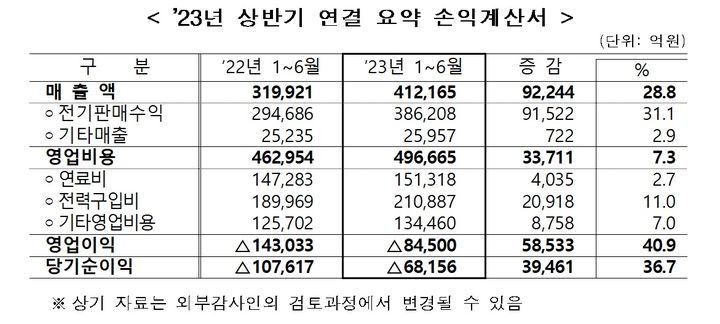 한전·가스公, 2분기 적자 계속…누적 46조·미수금 12조(종합2보)