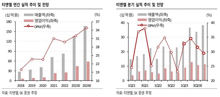 SK證 "티앤엘, 하반기 이후에도 호실적 전망…목표가↑"