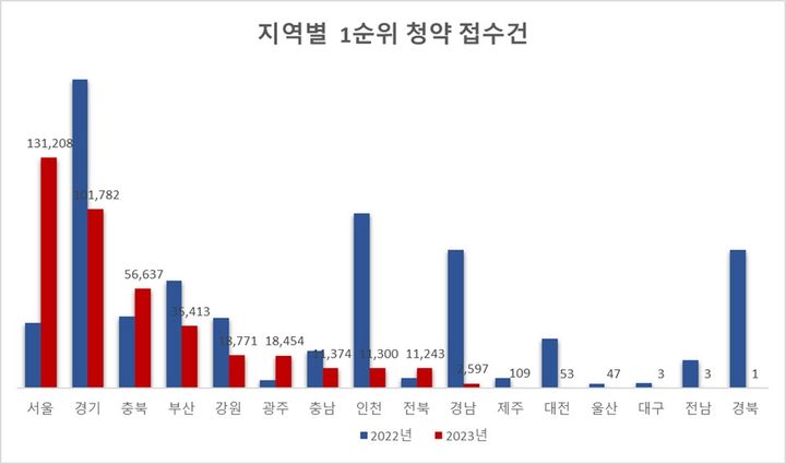 지역별 1순위 청약 접수 건수. (자료=리얼하우스 제공) *재판매 및 DB 금지