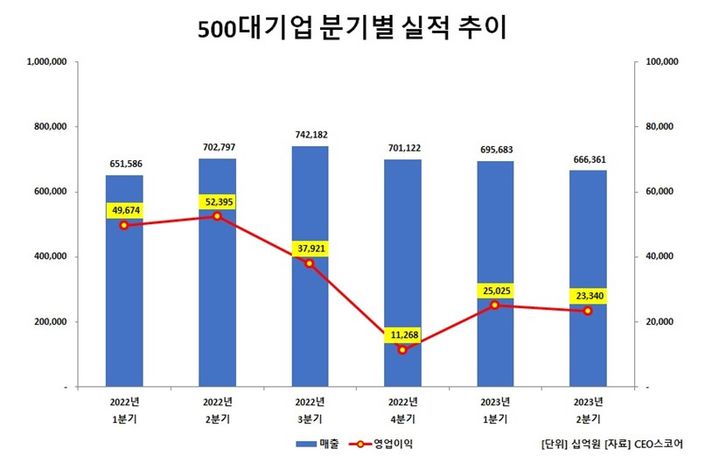 [서울=뉴시스] 500대기업 분기별 실적 추이. (사진=CEO스코어) 2023.08.15. photo@newsis.com *재판매 및 DB 금지