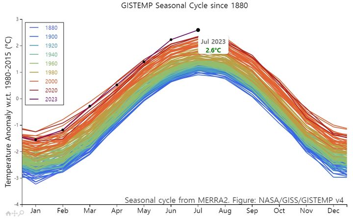 나사 고다드 우주비행센터의 지구지표기온분석(GISTEMP)가 측정한 1880년 이후 월별 기온 변화 추이. 2023년 7월의 기온 상승 폭이 최고점에 위치해있다. (사진=나사) *재판매 및 DB 금지