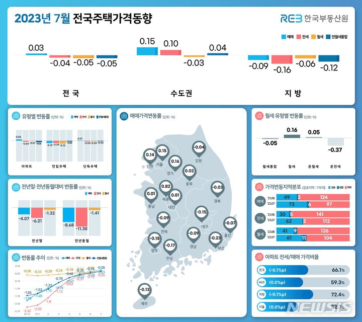 [서울=뉴시스] 7월 전국주택가격동향조사. (인포그래픽=한국부동산원 제공)