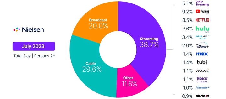 [서울=뉴시스] 스트리밍 서비스 시장이 활발해지며 미국 TV 시청률이 50% 밑으로 떨어졌다고 미국 CNN이 15일(현지시간) 전했다. 사진은 지난 7월 TV와 스트리밍 서비스 간의 이용률 추이. (사진=닐슨 보도자료 갈무리) 2023.08.16. *재판매 및 DB 금지