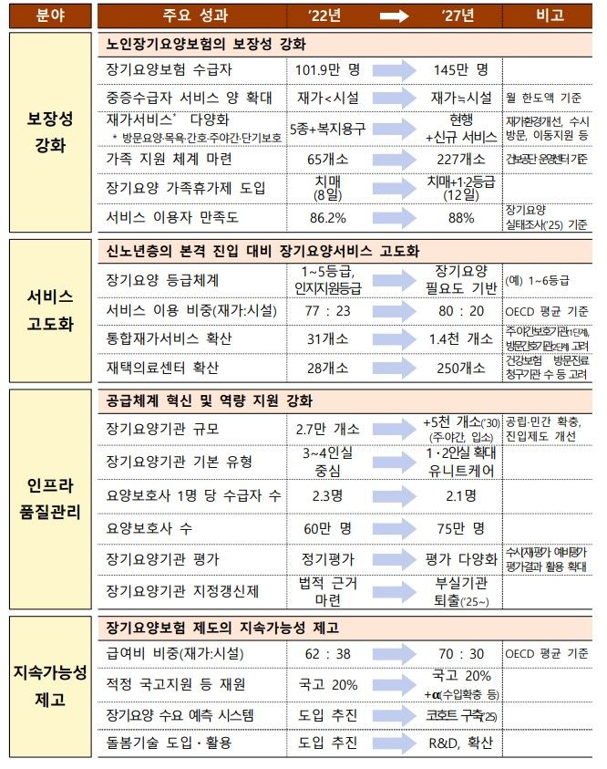 [서울=뉴시스] 제3차 장기요양보험 기본계획. (사진=보건복지부 제공) 2023.08.17. photo@newsis.com *재판매 및 DB 금지