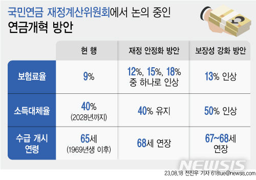 진통 거듭하는 연금 개혁…이르면 다음 주 밑그림 나온다