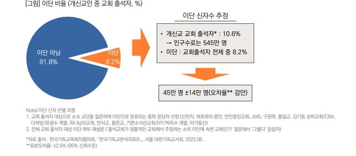 [서울=뉴시스] 한국교회 이단 실태 조사 (사진=목회데이터연구소 제공) 2023.08.18. photo@newsis.com *재판매 및 DB 금지