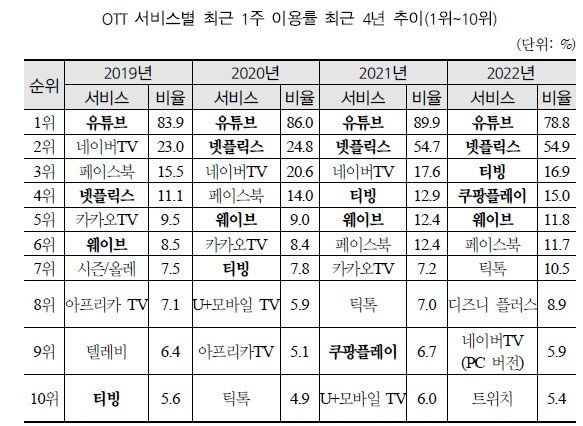 [서울=뉴시스]OTT 서비스별 최근 1주 이용률 최근 4년 추이. (사진=KISDI 제공) *재판매 및 DB 금지