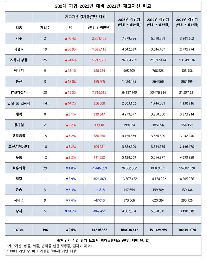 [서울=뉴시스] 500대 기업 2022년 상반기 대비 2023년 상반기 재고자산 비교. (사진=리더스인덱스) 2023.08.21. photo@newsis.com *재판매 및 DB 금지