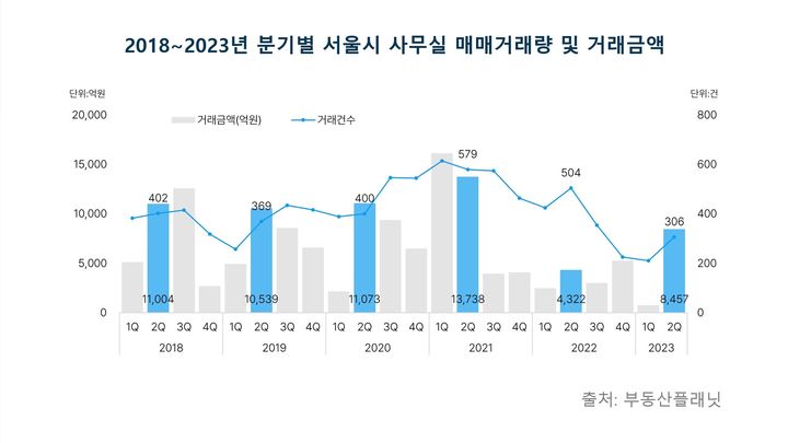 22일 상업용 부동산 전문기업 부동산플래닛에 따르면 2분기 서울 사무실 매매거래량은 총 306건으로, 지난해 2분기 이후 꾸준히 감소 추이를 보이다 최저점을 찍은 1분기 대비 45.7% 증가했다. *재판매 및 DB 금지