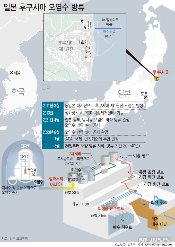 [서울=뉴시스] 일본 정부가 22일 오전 후쿠시마 제1원전의 오염수 해양 방류를 24일 시작하겠다고 밝혔다. 일일 처리수 최대 방출량은 500㎥로 트리튬 방출량은 연간 22조 베크렐 미만으로 설정됐다. (그래픽=안지혜 기자) hokma@newsis.com