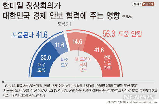 [그래픽=뉴시스] 한미일 정상회의가대한민국 경제 안보 협력에 주는 영향. (2023년 8월 20일~21일 전국 거주 만 18세 이상 남녀 1,016명 조사. 자동응답(ARS, 무선 100), 무선 RDD, 95% 신뢰수준에 ±3.1%p. 중앙선거여론조사심의위원회 홈페이지 및 에이스리서치 홈페이지 참조)