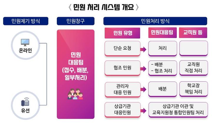 [서울=뉴시스]교육부가 23일 발표한 교권회복 및 보호 강화 종합방안 중 '민원 응대 시스템 마련 및 특이민원 대응' 개요. (자료=교육부 제공) 2023.08.23. *재판매 및 DB 금지