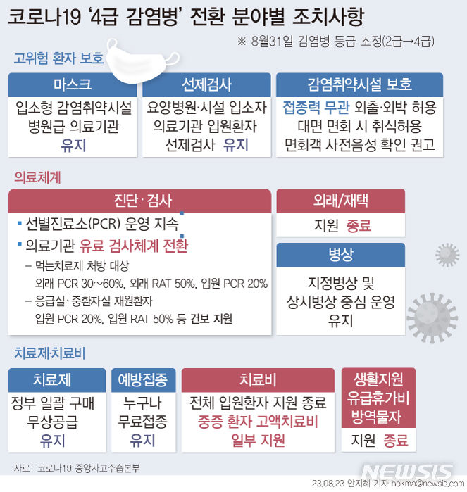 31일부터 코로나 진료검사비 내야…치료제는 내년 유료로