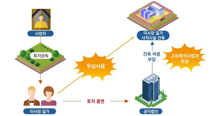 '꼼수' 공익법인, 손녀 유학비에…장모에 아파트 무상임대도