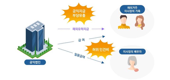 '꼼수' 공익법인, 손녀 유학비에…장모에 아파트 무상임대도