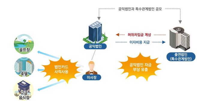 '꼼수' 공익법인, 손녀 유학비에…장모에 아파트 무상임대도