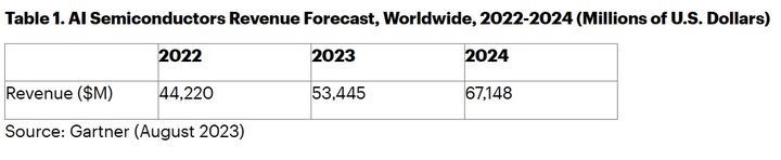 가트너 "AI 반도체 매출, 2027년까지 2배 이상 지속 성장"